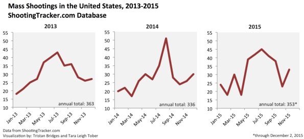 Mass Shootings, 2013-2015 (ShootingTracker.com)1